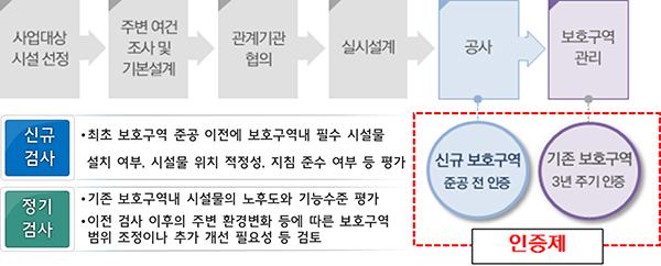 어린이보호구역 인증제 개요