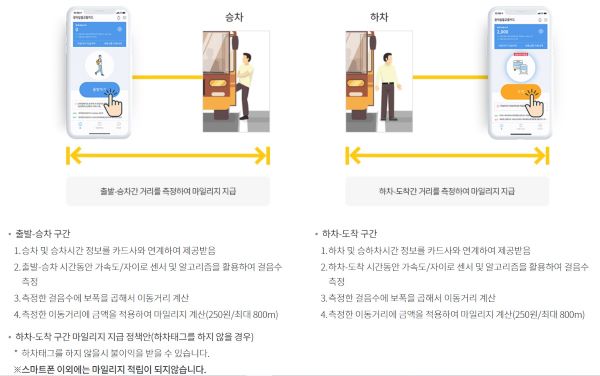 이동 거리에 따라 마일리지가 적립되는 것을 보여주는 그림이다. 800m이상 이동하면 최대 마일리지를 적립받는다.(출처=마일리지 홈페이지)