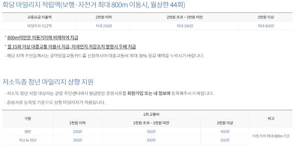 마일리지와 저소득층 추가적립 마일리지에 대해 안내하고 있는 홈페이지 화면(출처=마일리지 홈페이지)