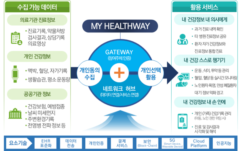 자신의 건강정보를 한 곳에…'마이 헬스웨이 플랫폼' 만든다 - 정책뉴스 | 뉴스 | 대한민국 정책브리핑