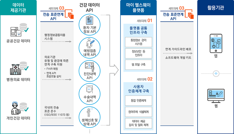 마이 헬스웨이 플랫폼(시스템)