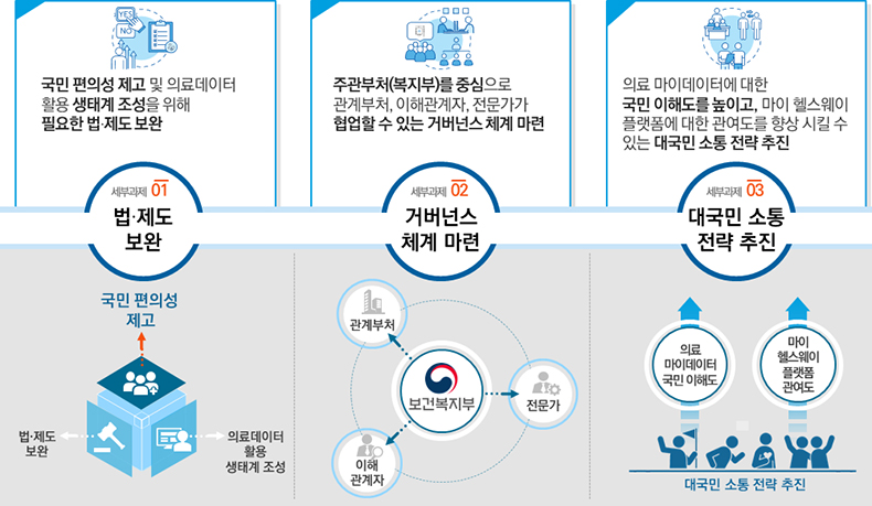 마이데이터 도입 기반