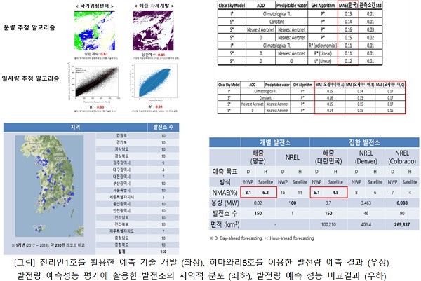 [그림] 천리안1호를 활용한 예측 기술 개발 (좌상), 히마와리8호를 이용한 발전량 예측 결과 (우상)/ 발전량 예측성능 평가에 활용한 발전소의 지역적 분포 (좌하), 발전량 예측 성능 비교결과 (우하)