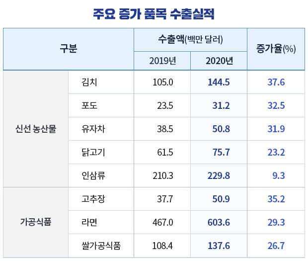 주요 증가 품목 수출실적 표.