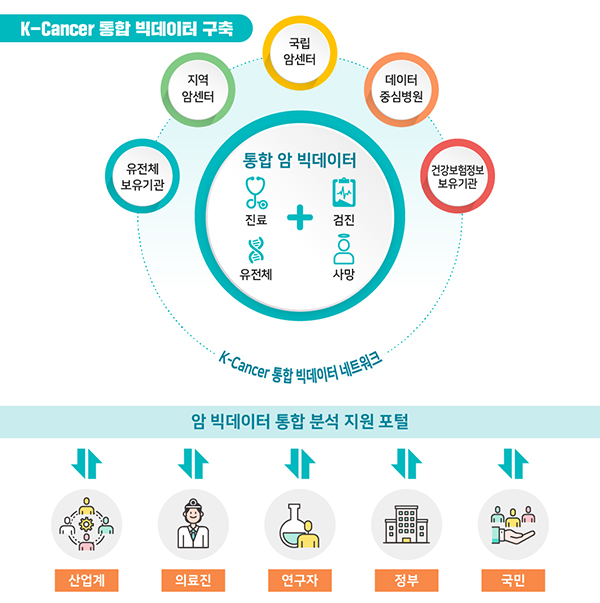 K-Cancer 통합 빅데이터 구축 방향