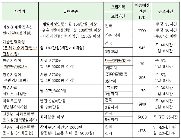 1분기(1-3월) 주요 직접 일자리사업. (자료=워크넷)