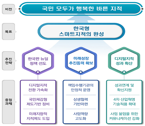 지적재조사 기본계획 수정계획(2021~2030).