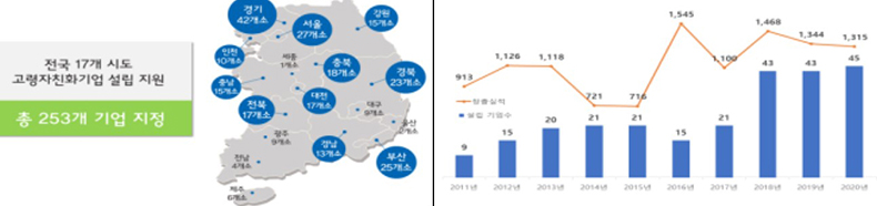 전국 고령자친화기업 및 고용인원 현황