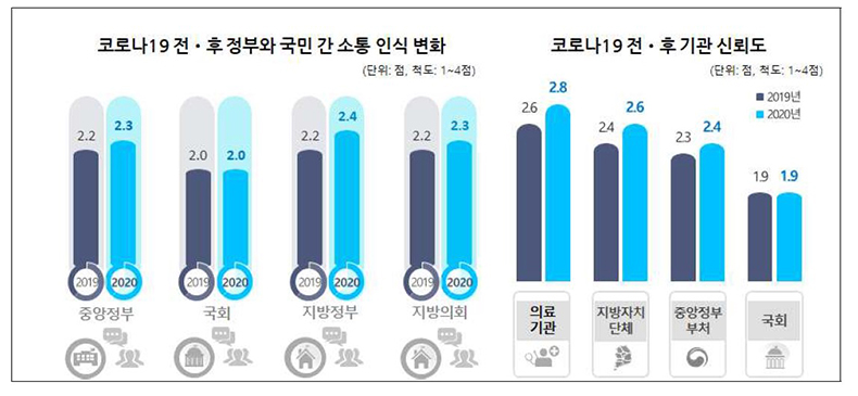 코로나19 전·후 정부와 국민 간 소통 인식 변화.