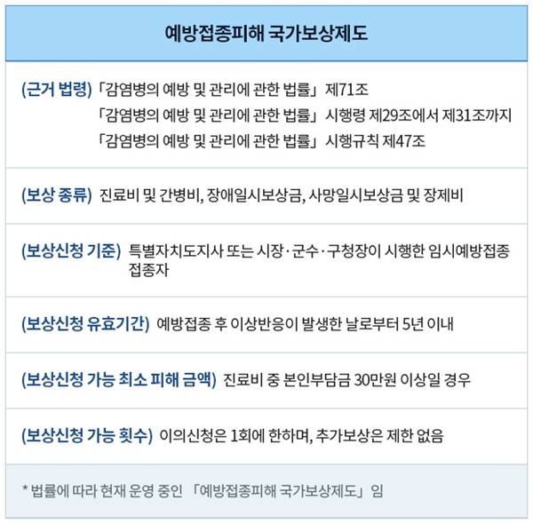 예방접종후 발생하는 피해에 대해 국가가 보상하는 제도에 대한 설명입니다.