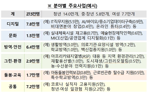 5대 일자리 분야별 주요사업 예시