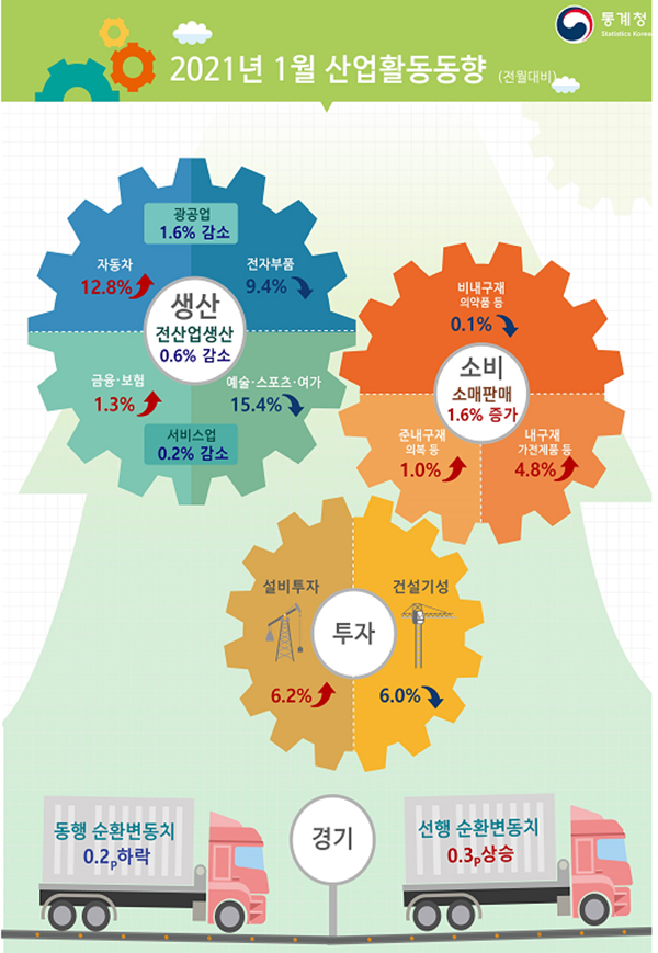 2021년 1월 산업활동 동향(전월대비)