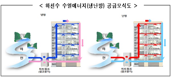 하천수 수열에너지(냉난방) 공급모식도