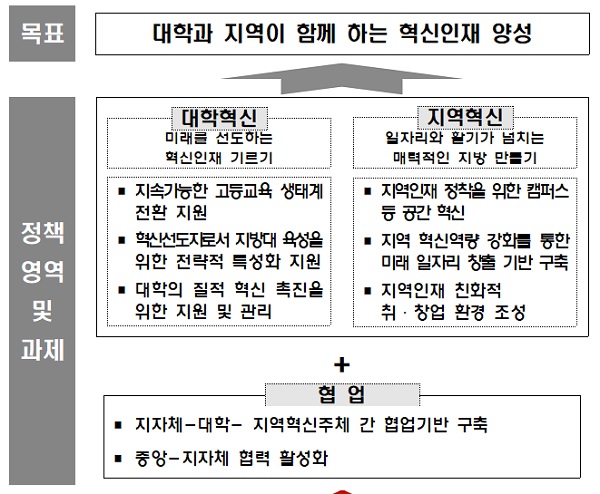 제2차 지방대학 및 지역균형인재 육성지원 기본계획 방향
