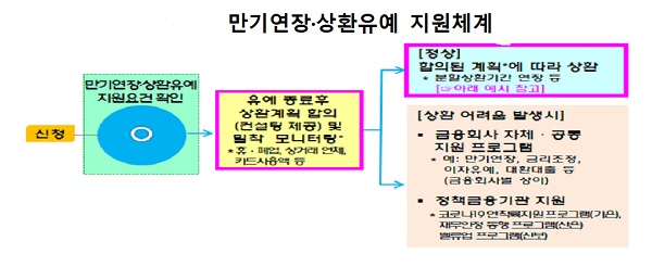 만기연장·상환유예 지원체계