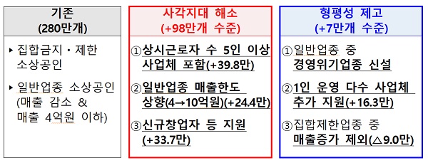 소상공인 버팀목자금 플러스 지원대상