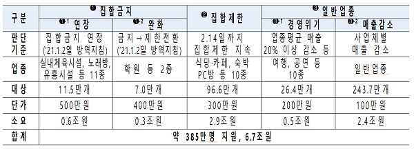 소상공인 버팀목자금 플러스 재정내역