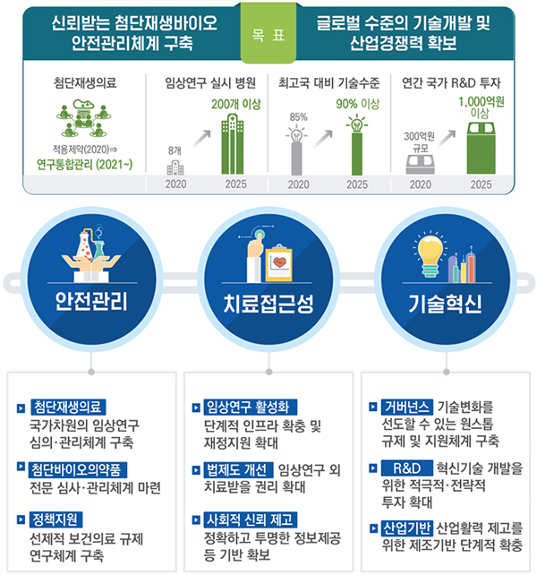첨단재생의료·첨단바이오의약품 기본계획(’21~25) 주요내용
