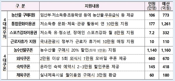 ？4+4？ 바우처ㆍ쿠폰 서비스업종 대상 지원사항