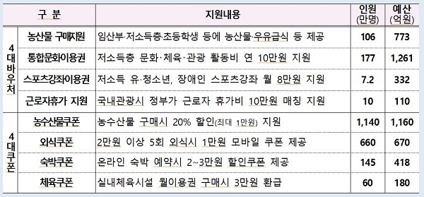 ？4+4？ 바우처ㆍ쿠폰 서비스업종 대상 지원사항