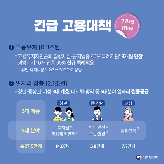 긴급 고용대책[2.8조원/81만명]