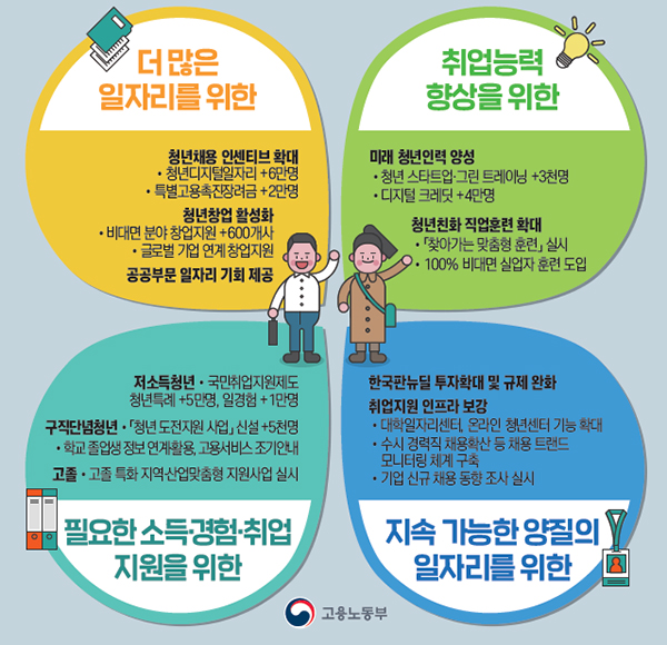 청년고용 활성화 대책 내용.