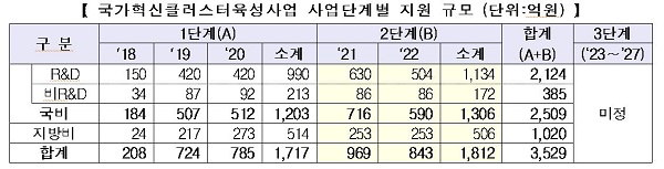 국가혁신클러스터육성사업 사업단계별 지원 규모 (단위:억원)