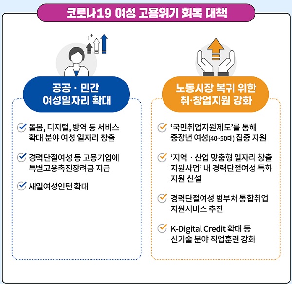 코로나19 여성 고용위기 회복대책 주요내용(인포그래픽)