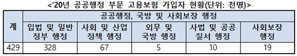 2020년 공공행정 부문 고용보험 가입자 현황