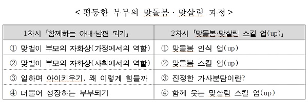 평등한 부부의 맞돌봄·맞살림 과정