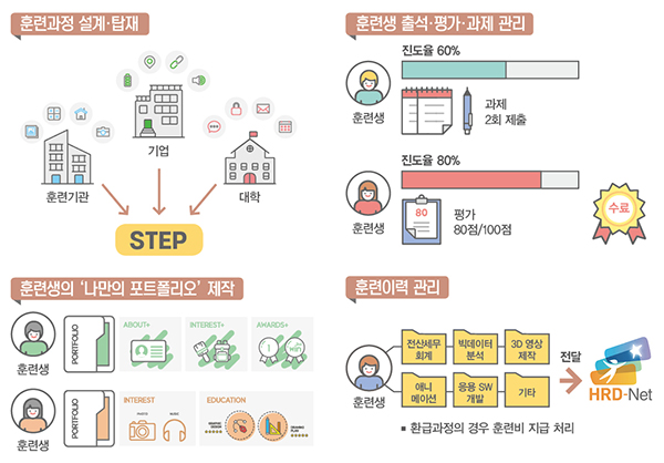 ‘스텝’ 훈련과정.