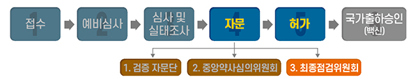 허가심사 진행 경과.