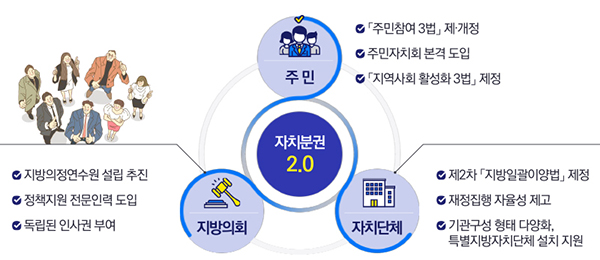 주민과 의회 중심되는 자치분권 2.0