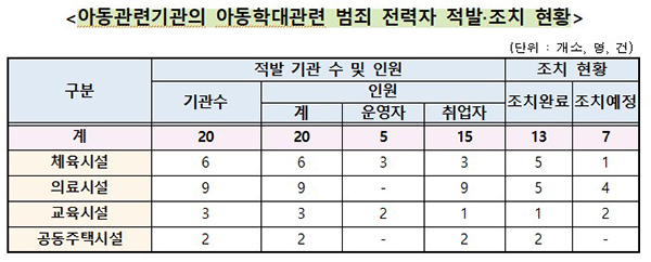 아동관련기관의 아동학대관련 범죄 전력자 적발·조치 현황.