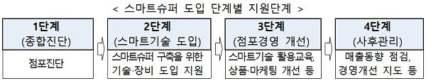 스마트슈퍼 도입 단계별 지원 체계