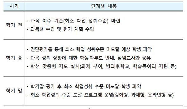 고교학점제 연구학교 ‘학생 맞춤형 책임지도 강화’ 운영 흐름(예시)