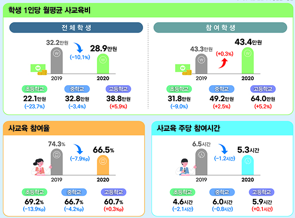 2020년 초중고 사교육비 조사 결과.