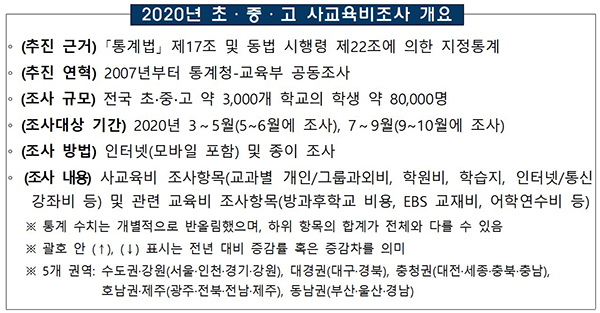 코로나에 사교육비 감소…“공교육 강화해 잠재된 사교육 수요 대응” - 부처 브리핑 | 브리핑 자료 | 브리핑룸 | 대한민국 정책브리핑