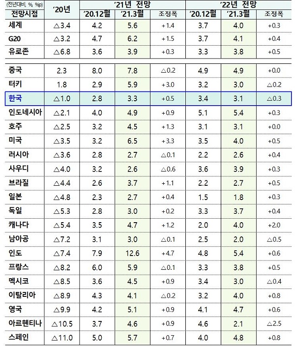 OECD 3월 중간 경제전망 성장률 전망치