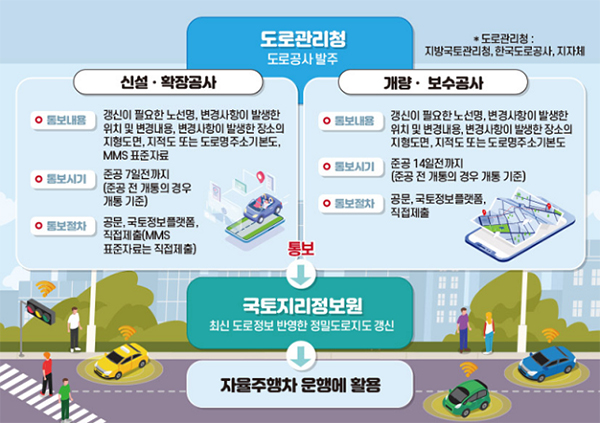 도로 변경사항 통보절차