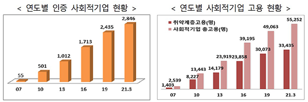 연도별 인증 사회적기업 현황 및 사회적기업 고용 현황.