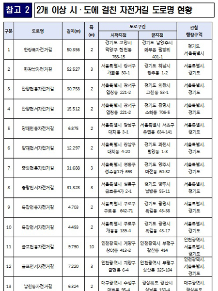 전국 26곳의 자전거 길에 도로명이 부여된 현황. (사진=헹정안전부)