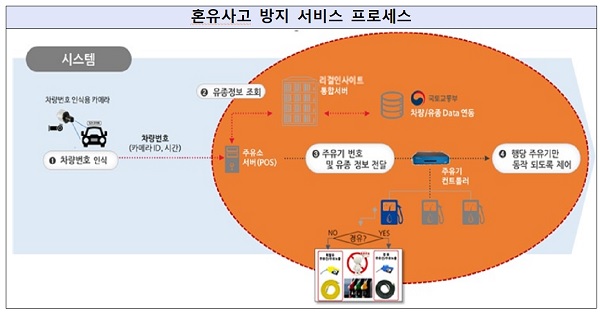 혼유사고 방지 서비스 프로세스