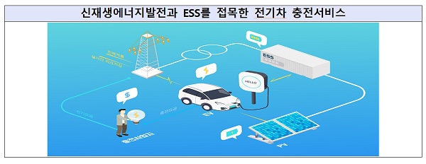 신재생에너지발전과 ESS를 접목한 전기차 충전서비스