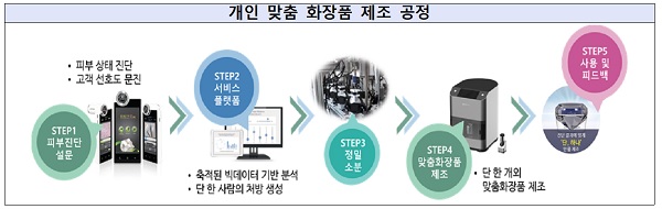 개인 맞춤 화장품 제조 공정