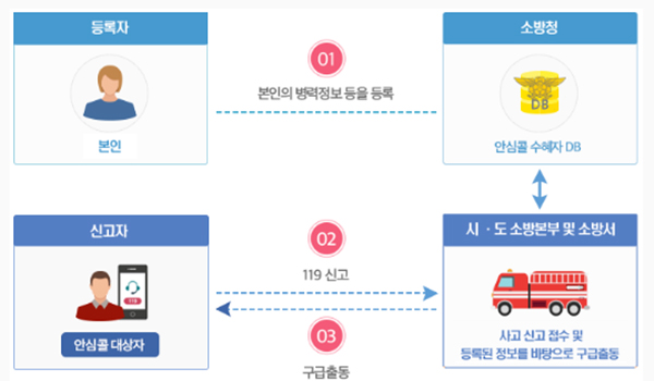 안심콜 등록 과정.