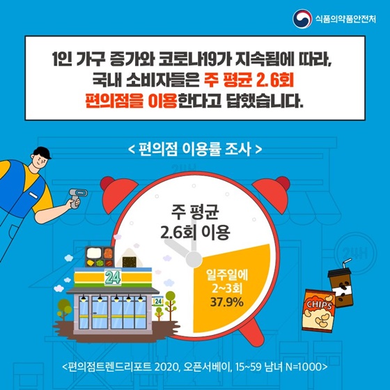 국내 소비자들은 주 평균 2.6회 편의점을 이용한다고 답했습니다.