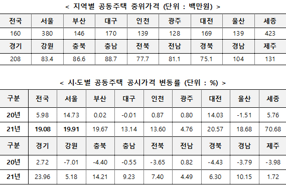 지역별 공동주택 중위가격 및 시·도별 공동주택 공시가격 변동률.