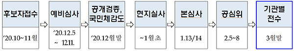 선정 절차.