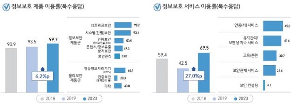 2020년 정보보호 조사 결과